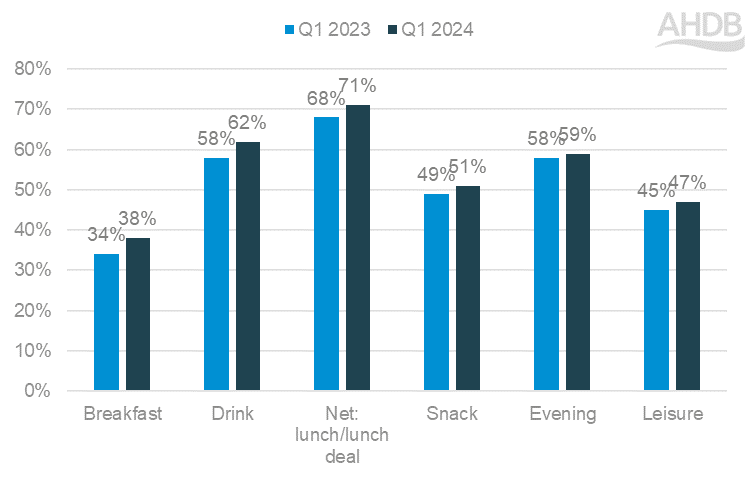 Percentage of food-to-go customers purchasing at different meal occasions